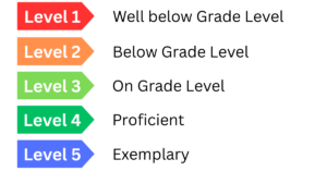 Florida FAST Test Grade Levels